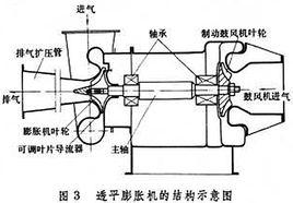 透平膨脹機 透平膨脹機