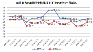 中國官方2011年8月至2012年10月PMI