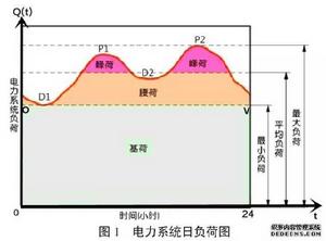 電力系統電量平衡 電力系統電量平衡