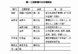曹魏中央管制簡表
