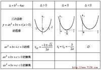 一元二次不等式 一元二次不等式