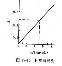 標準曲線法 標準曲線法