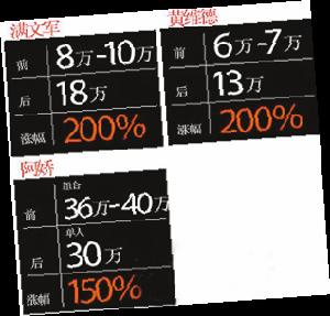 負面新聞出來後，問題明星身價大漲50%