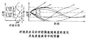 對流層波導電波傳播