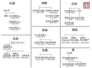 十六國皇帝世系 十六國皇帝世系