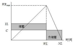永久收入的消費理論
