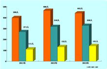 2011年-2013年若羌縣教育招生情況