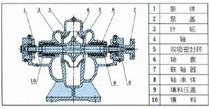 S型系列單級雙吸中開式離心泵
