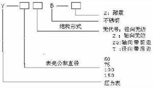耐震不鏽鋼壓力表型號命名