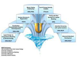 海水提鈾 海水提鈾