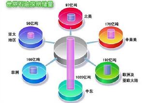 世界分區域石油探明儲量圖