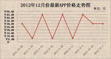 2012年12月份最新APP價格走勢圖