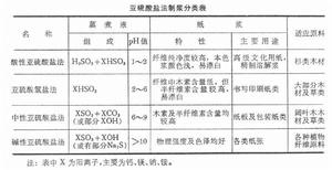 亞硫酸鹽法製漿 亞硫酸鹽法製漿