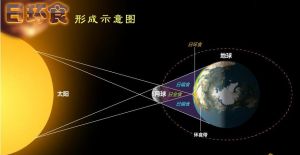 日環食的形成