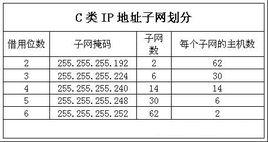 可變長子網掩碼 可變長子網掩碼
