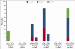 劑量-反應評估 劑量-反應評估