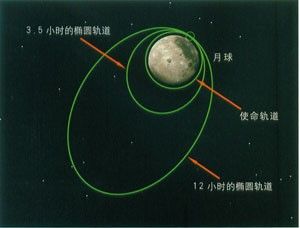 轉移軌道 轉移軌道