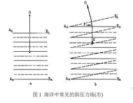 斜壓流體 斜壓流體