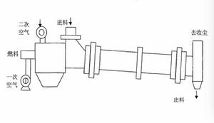迴轉乾燥窯 迴轉乾燥窯