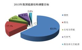 能源結構 能源結構
