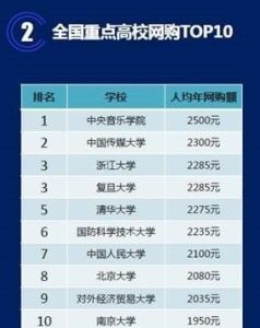 中國重點大學網購排行