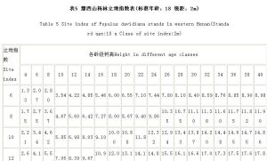 表5 豫西山楊林立地指數表(標準年齡：18 級距：2m)