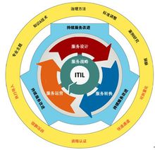 ITIL