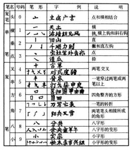漢字查字法 漢字查字法