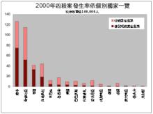 按國家排名的兇殺案和涉及槍擊兇殺案比率