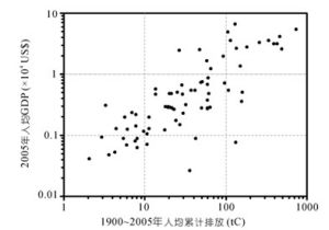 人均累積碳排放 人均累積碳排放