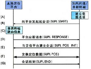 定位技術 定位技術
