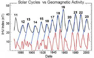 太陽活動周期 太陽活動周期