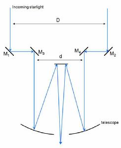 邁克耳孫測星干涉儀 邁克耳孫測星干涉儀