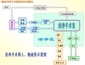 潔淨手術室淨化流程圖