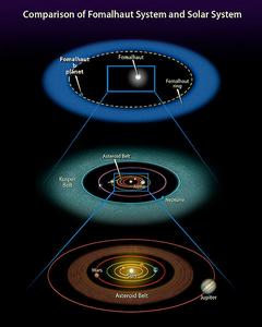 （圖）我們的太陽系和北落師門系統的比較