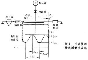駐波與反射測量