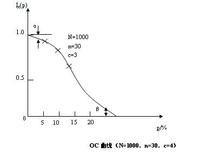 抽樣特性曲線 抽樣特性曲線