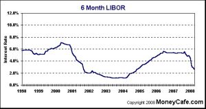 6個月LIBOR利率