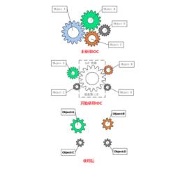 控制反轉 控制反轉