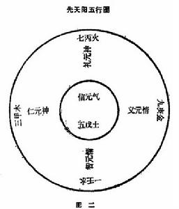 先天陽五行圖