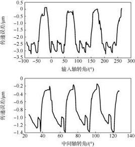 傳遞特性 傳遞特性