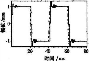圖2(a)  PDF控制下方波跟蹤的仿真曲線