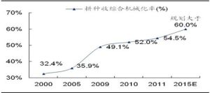 我國耕種收綜合機械化率：%