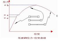應力-應變曲線