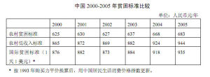 中國2000-2005年貧困標準比較