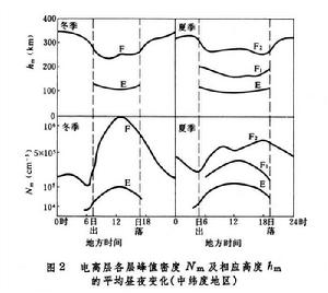 電離層各層峰值密度及相應高度的平均晝夜變化(中緯度地區)