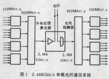 圖2  2.488Gbit/s單模光纖通信系統