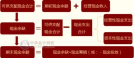 現金餘缺 現金餘缺