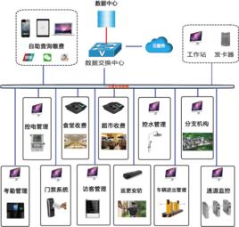 企業一卡通系統 企業一卡通系統