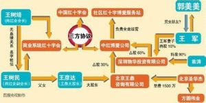 中紅博愛-人物關係